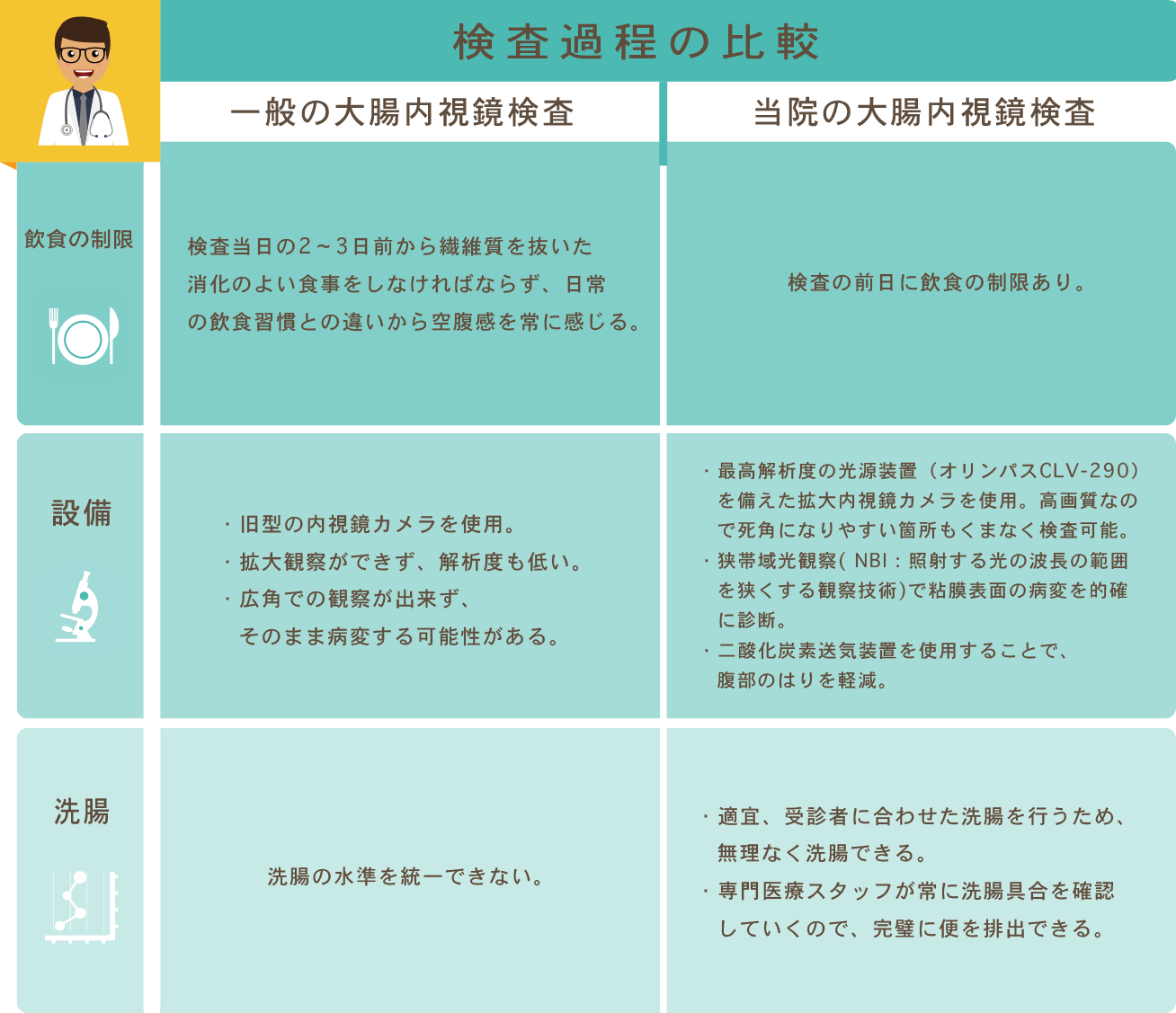 食事 鏡 検査 制限 3 視 大腸 日前 内