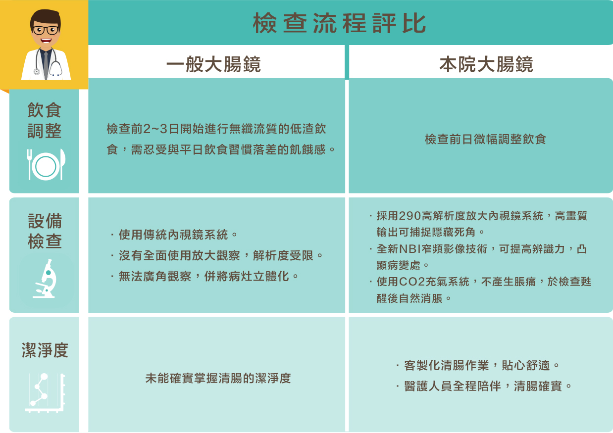 採突破性 現場清腸 模式 腸胃道乾淨的品質保證 輝雄診所