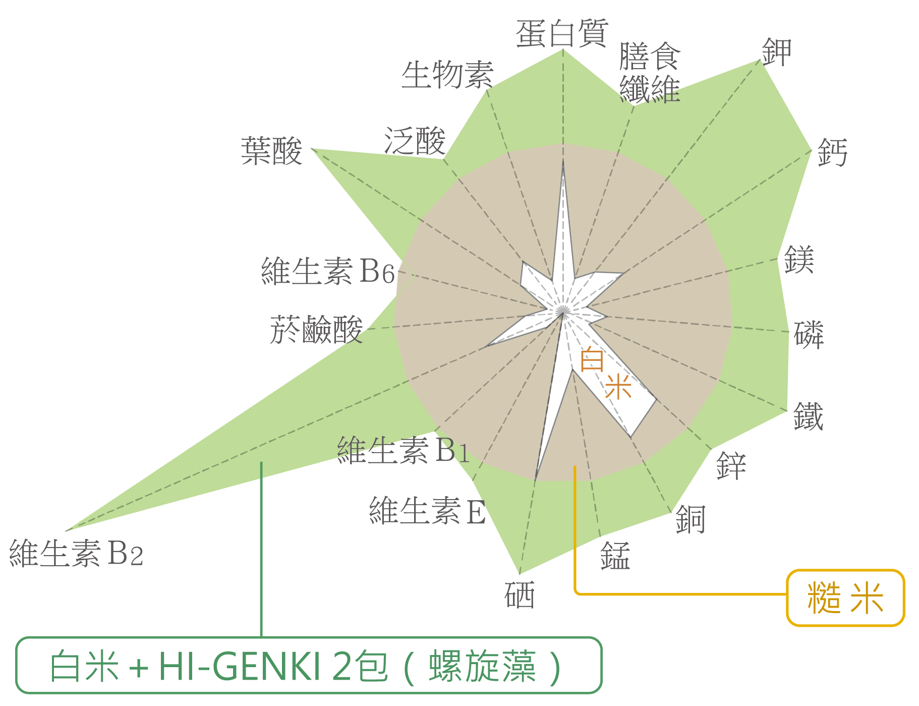 營養比較